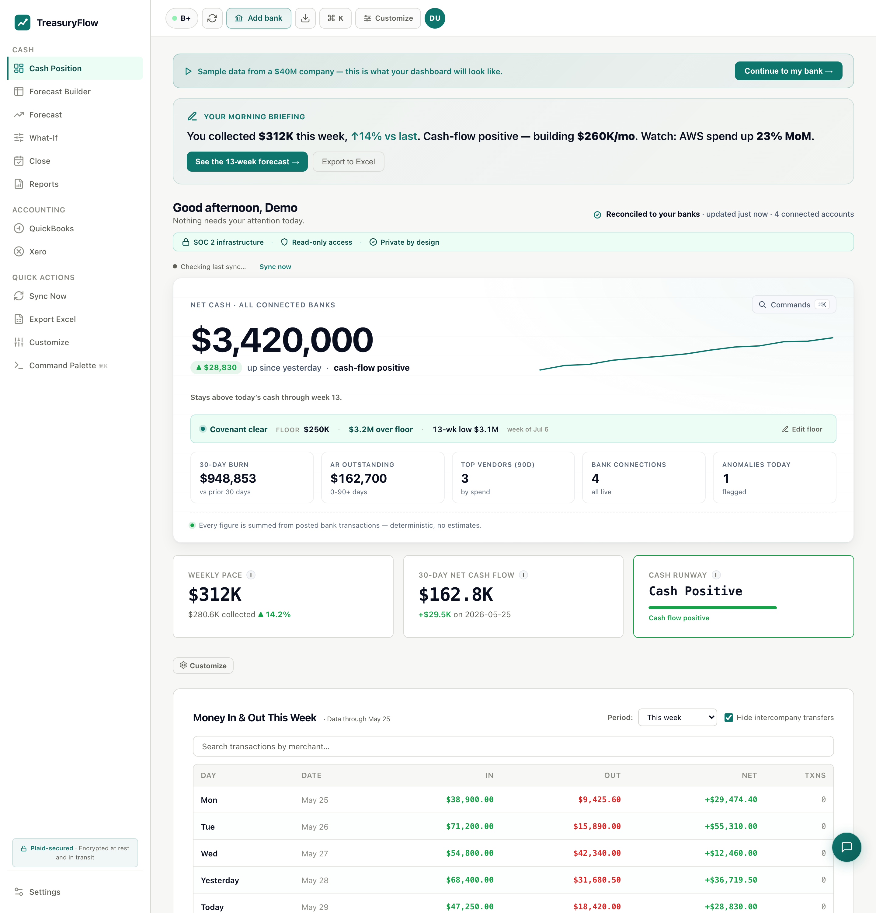 The TreasuryFlow cash-position dashboard: net cash across all connected banks, a morning briefing, 30-day burn, AR outstanding, top vendors, today's anomalies, and a rising 13-week cash sparkline.