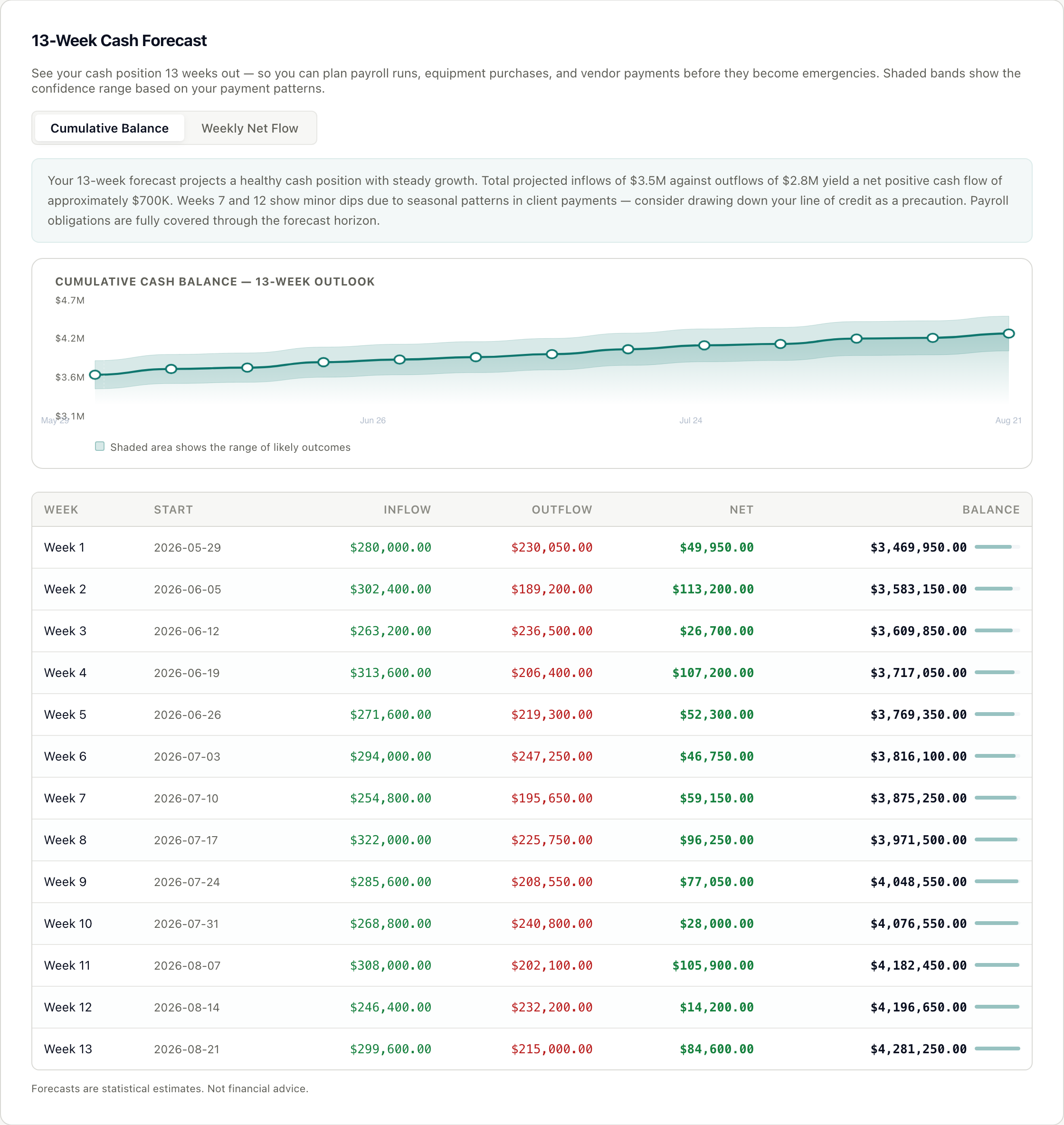 The 13-week cash-forecast view: a cumulative cash-balance chart with an 80% confidence band, above a week-by-week table of projected inflows, outflows, net, and ending balance for weeks 1 through 13.